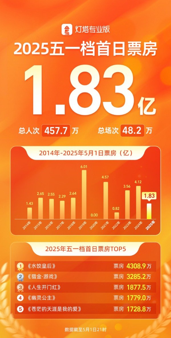 配资门户网官网网站 五一档首日票房1.83亿元，《水饺皇后》暂时领跑档期票房榜